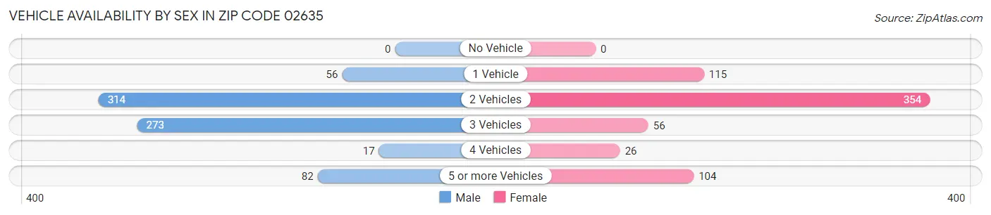 Vehicle Availability by Sex in Zip Code 02635