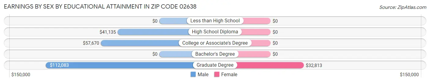 Earnings by Sex by Educational Attainment in Zip Code 02638