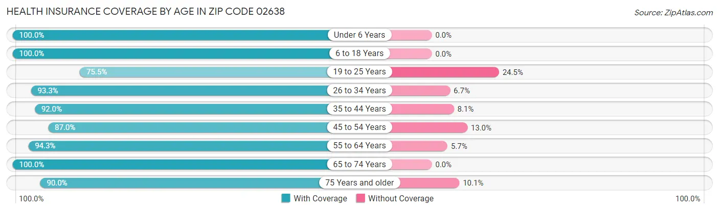 Health Insurance Coverage by Age in Zip Code 02638