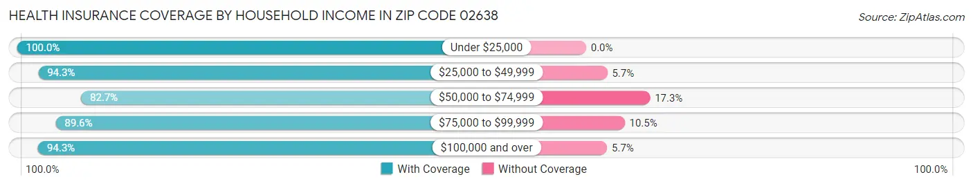 Health Insurance Coverage by Household Income in Zip Code 02638