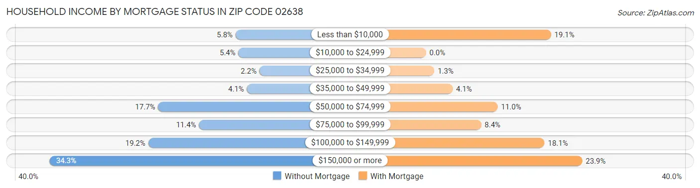 Household Income by Mortgage Status in Zip Code 02638