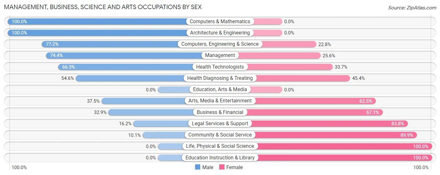 Management, Business, Science and Arts Occupations by Sex in Zip Code 02638