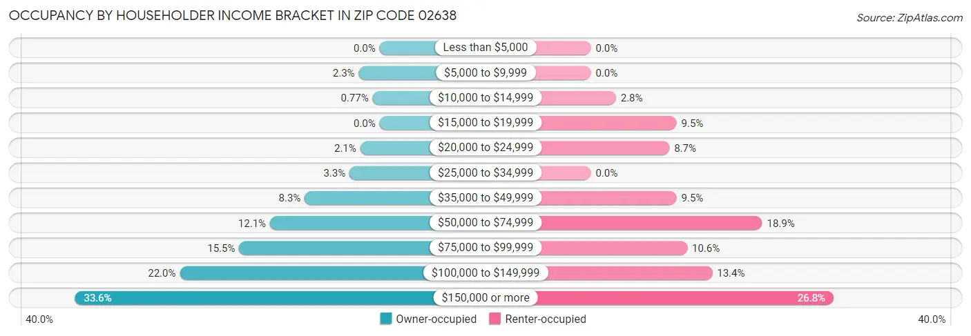 Occupancy by Householder Income Bracket in Zip Code 02638