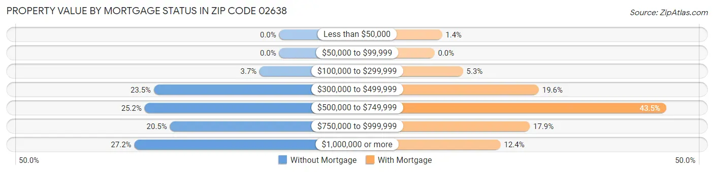Property Value by Mortgage Status in Zip Code 02638