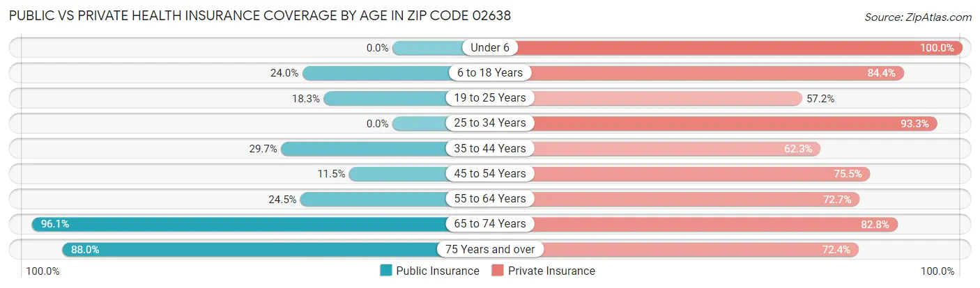 Public vs Private Health Insurance Coverage by Age in Zip Code 02638