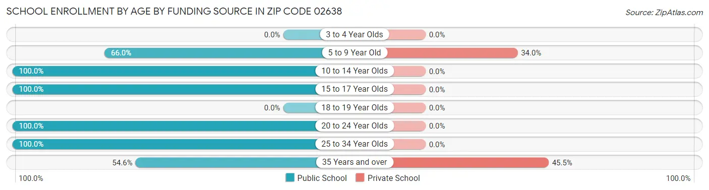School Enrollment by Age by Funding Source in Zip Code 02638