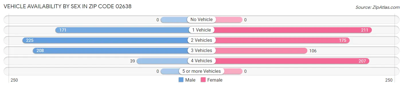 Vehicle Availability by Sex in Zip Code 02638