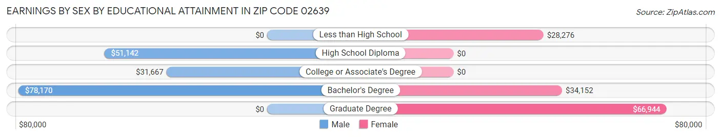 Earnings by Sex by Educational Attainment in Zip Code 02639