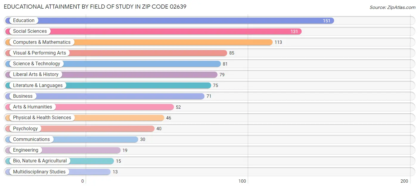 Educational Attainment by Field of Study in Zip Code 02639