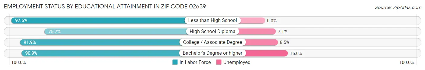 Employment Status by Educational Attainment in Zip Code 02639