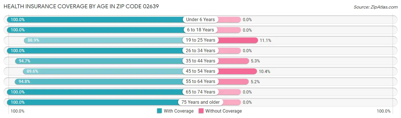 Health Insurance Coverage by Age in Zip Code 02639