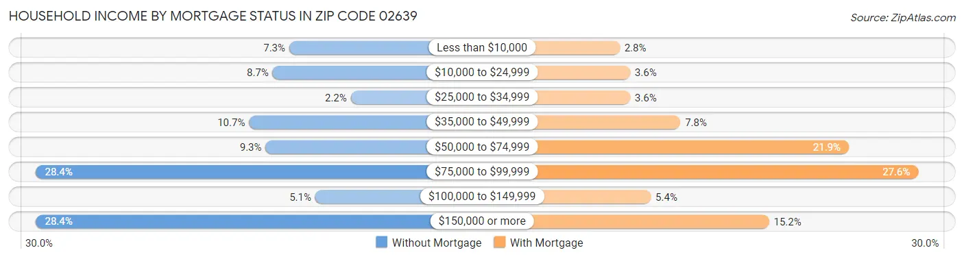 Household Income by Mortgage Status in Zip Code 02639