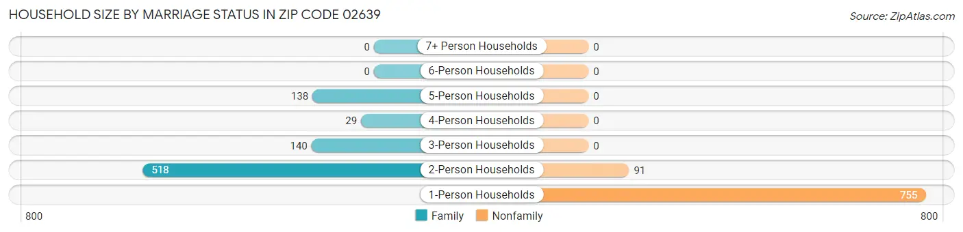 Household Size by Marriage Status in Zip Code 02639