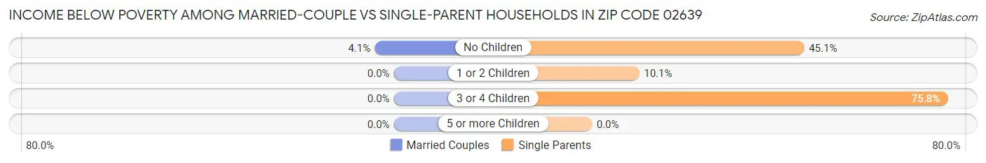 Income Below Poverty Among Married-Couple vs Single-Parent Households in Zip Code 02639