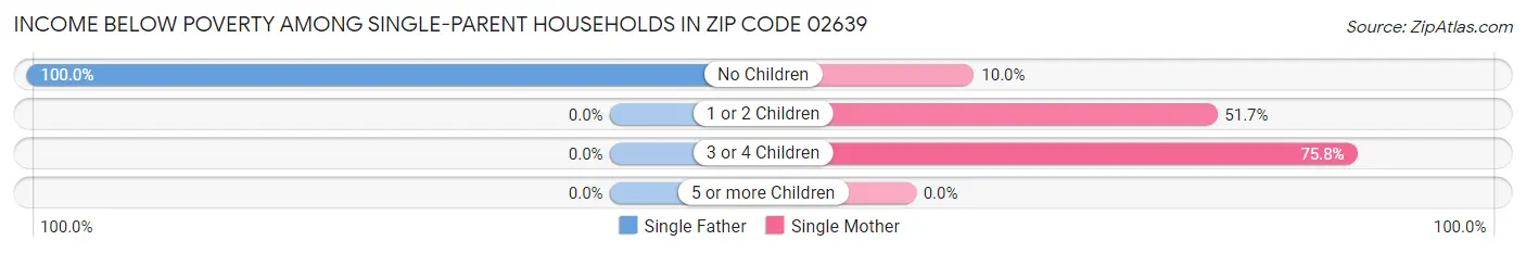 Income Below Poverty Among Single-Parent Households in Zip Code 02639