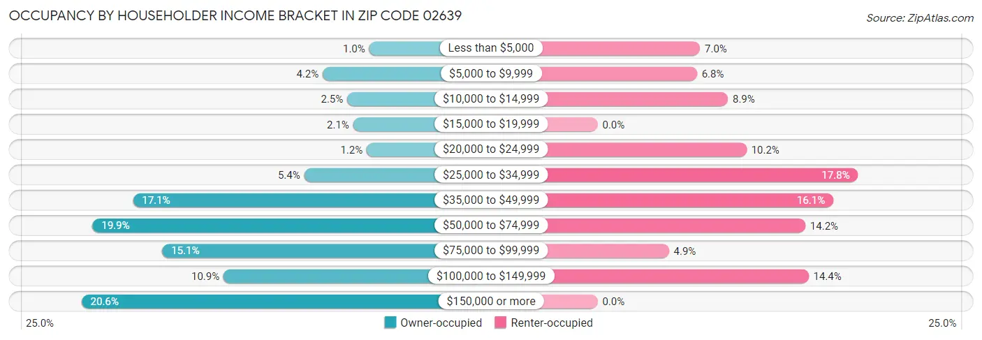 Occupancy by Householder Income Bracket in Zip Code 02639