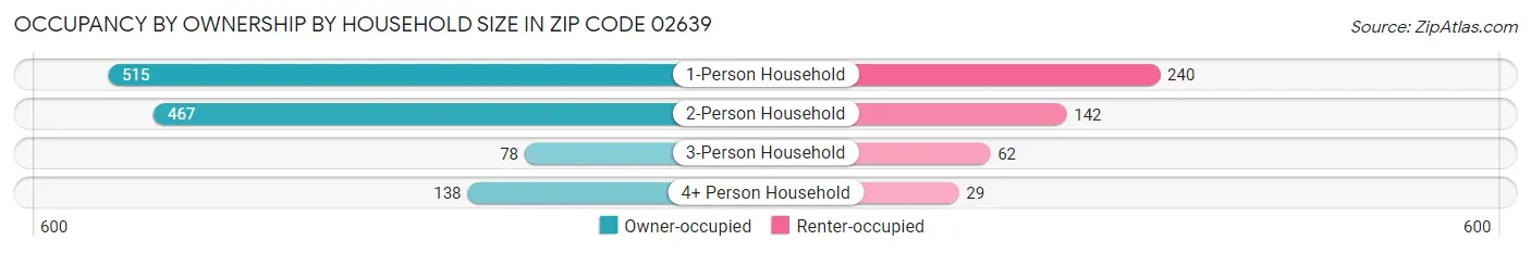 Occupancy by Ownership by Household Size in Zip Code 02639