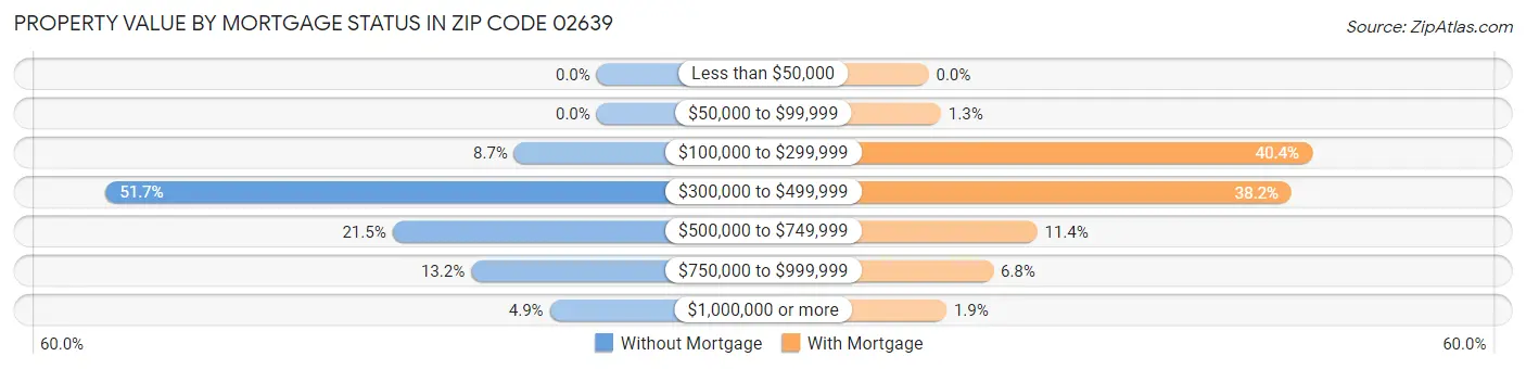 Property Value by Mortgage Status in Zip Code 02639