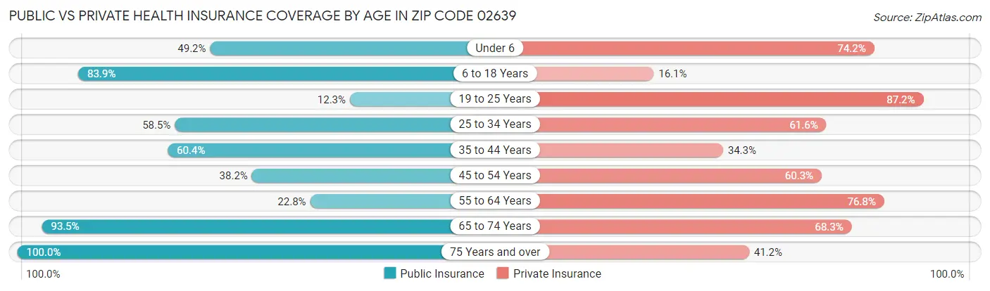 Public vs Private Health Insurance Coverage by Age in Zip Code 02639