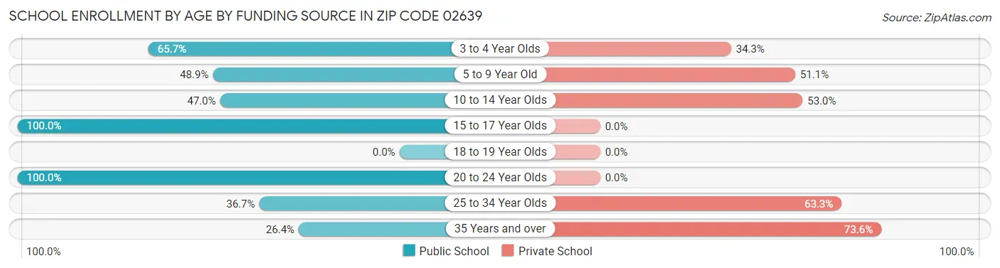 School Enrollment by Age by Funding Source in Zip Code 02639