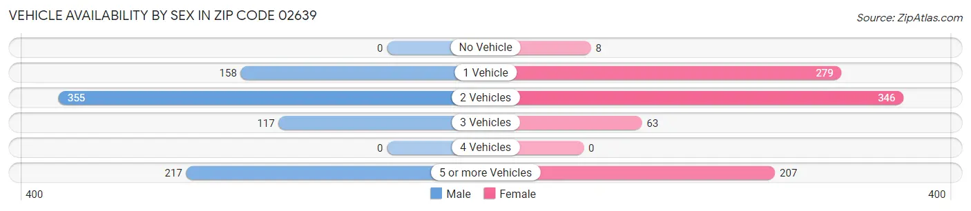 Vehicle Availability by Sex in Zip Code 02639
