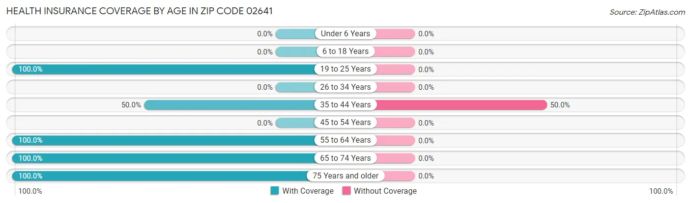 Health Insurance Coverage by Age in Zip Code 02641