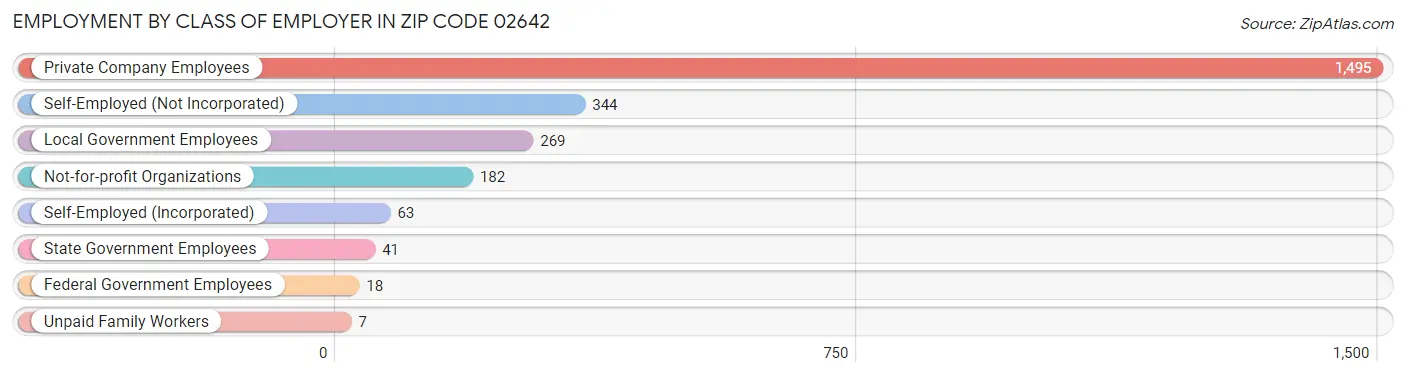 Employment by Class of Employer in Zip Code 02642