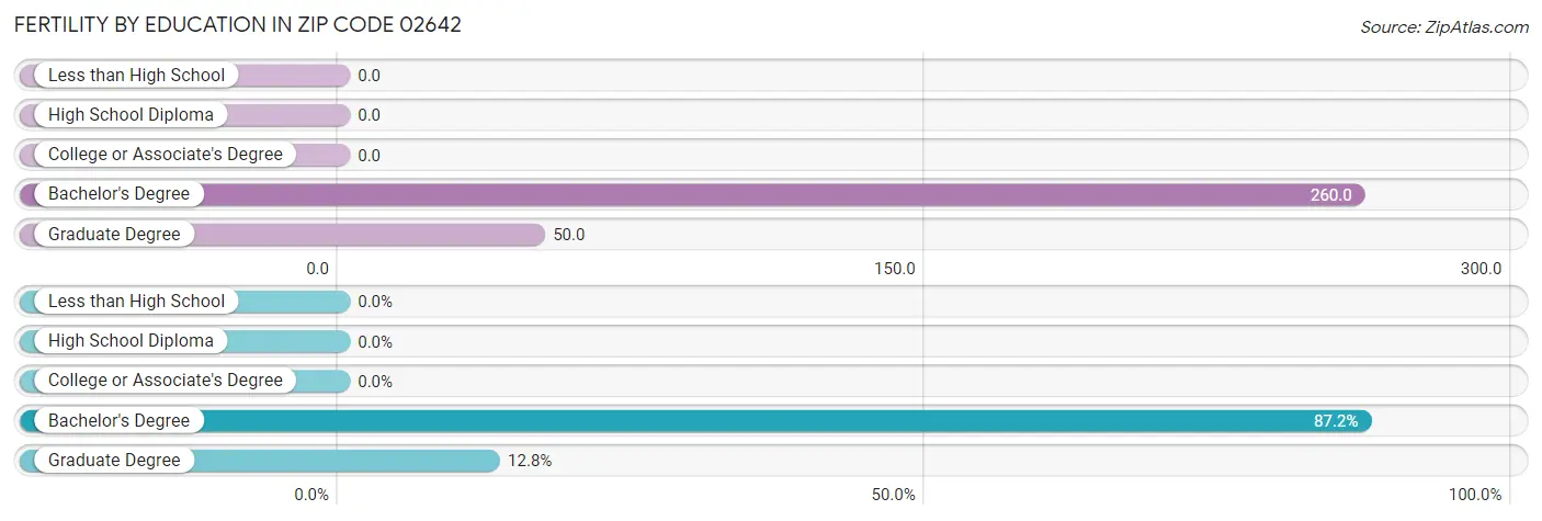 Female Fertility by Education Attainment in Zip Code 02642