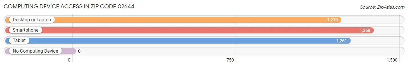 Computing Device Access in Zip Code 02644