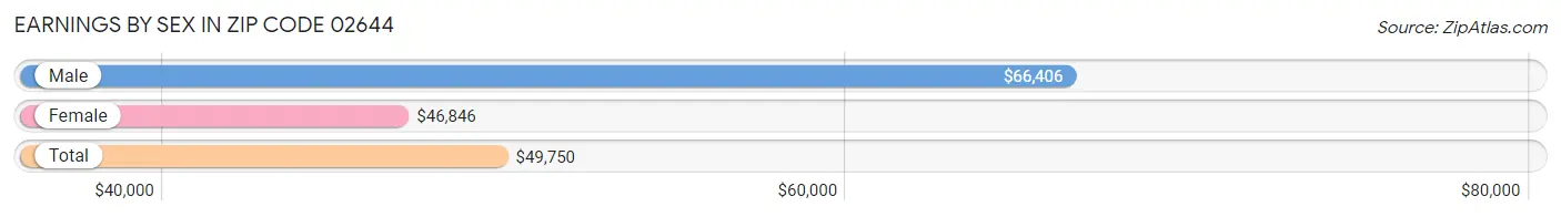 Earnings by Sex in Zip Code 02644