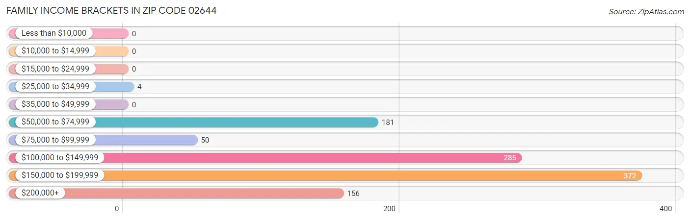 Family Income Brackets in Zip Code 02644