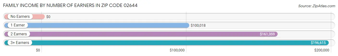 Family Income by Number of Earners in Zip Code 02644