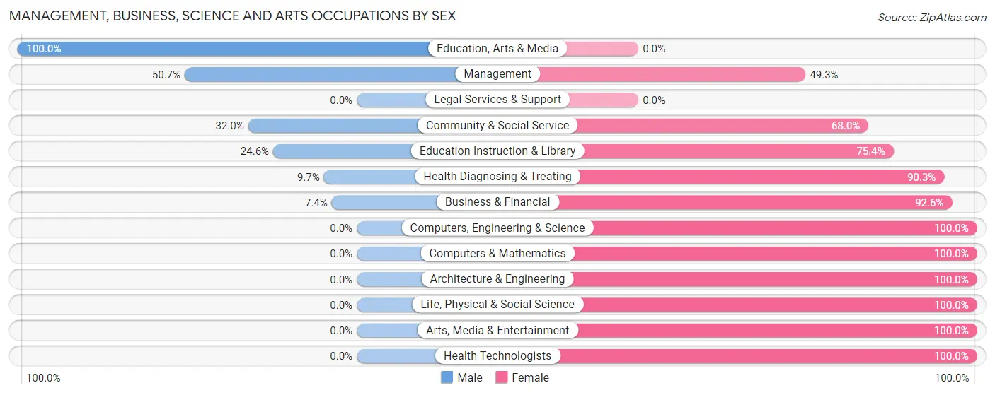 Management, Business, Science and Arts Occupations by Sex in Zip Code 02644