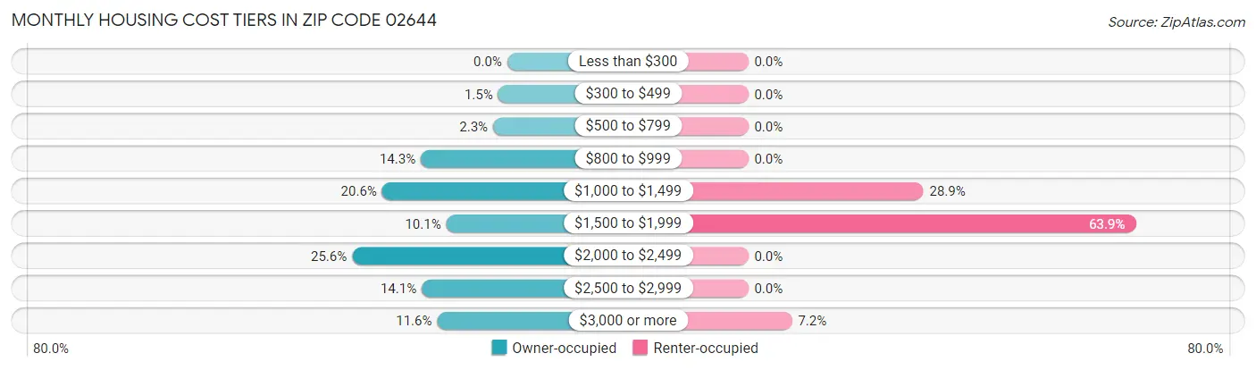 Monthly Housing Cost Tiers in Zip Code 02644