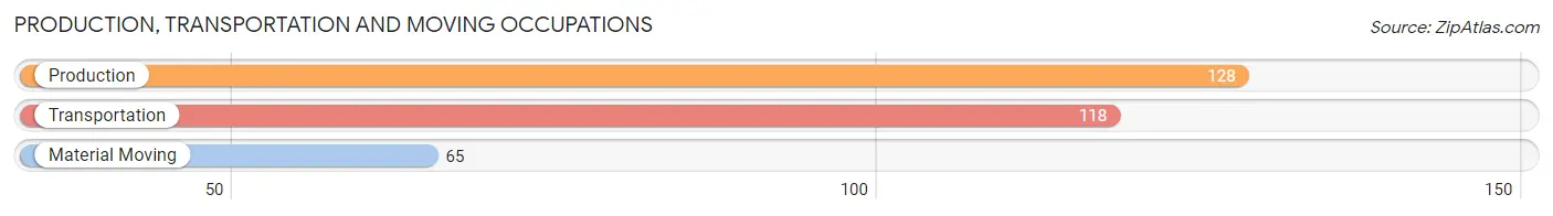 Production, Transportation and Moving Occupations in Zip Code 02644