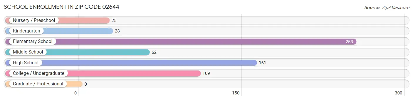 School Enrollment in Zip Code 02644