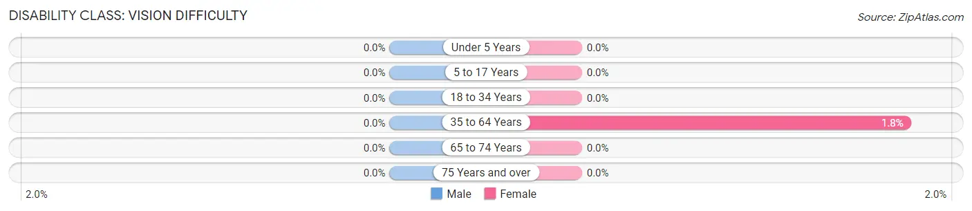 Disability in Zip Code 02644: <span>Vision Difficulty</span>