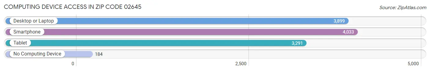 Computing Device Access in Zip Code 02645