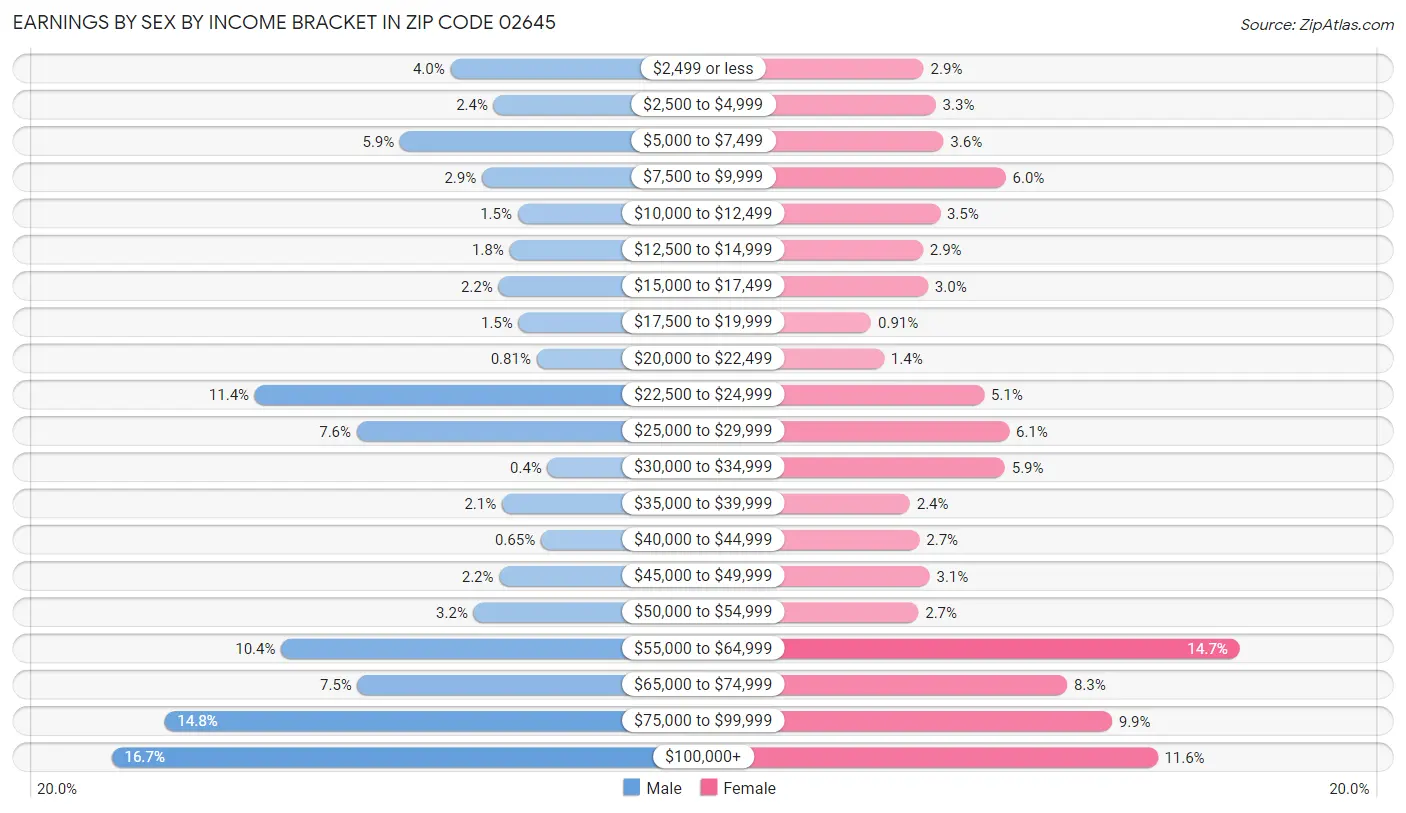 Earnings by Sex by Income Bracket in Zip Code 02645