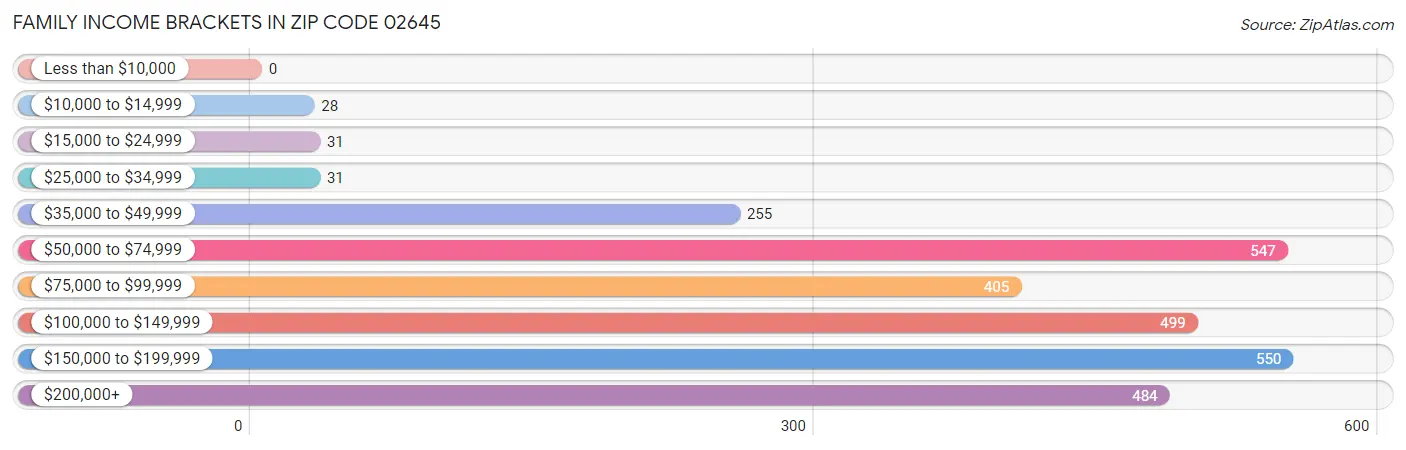 Family Income Brackets in Zip Code 02645