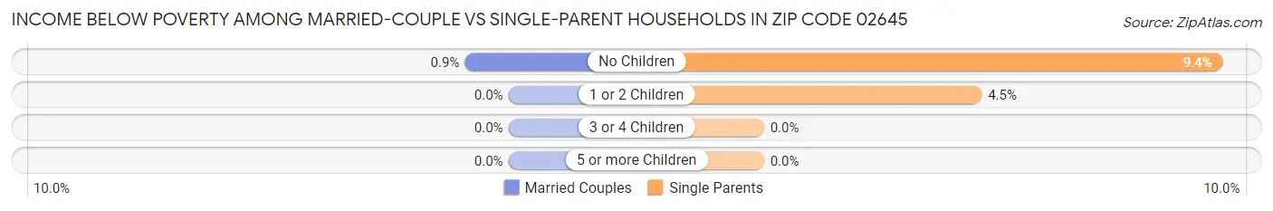 Income Below Poverty Among Married-Couple vs Single-Parent Households in Zip Code 02645
