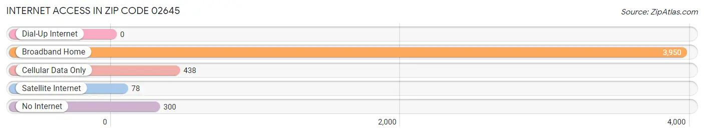 Internet Access in Zip Code 02645