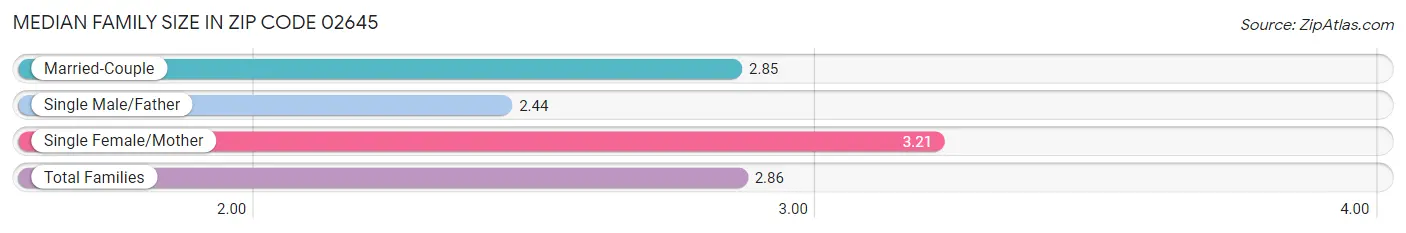 Median Family Size in Zip Code 02645