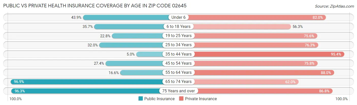 Public vs Private Health Insurance Coverage by Age in Zip Code 02645