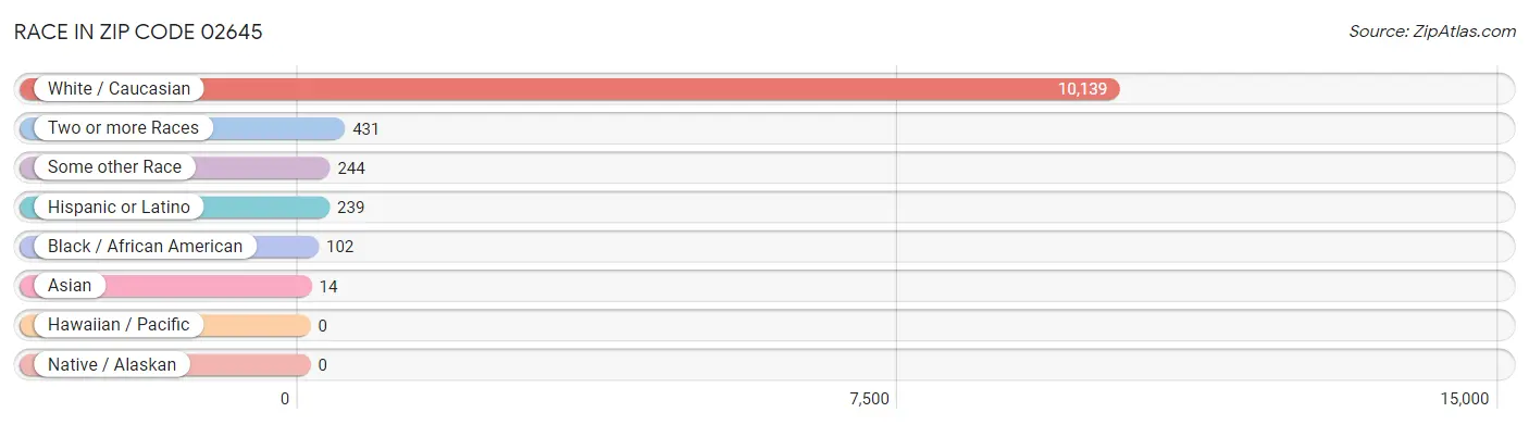 Race in Zip Code 02645