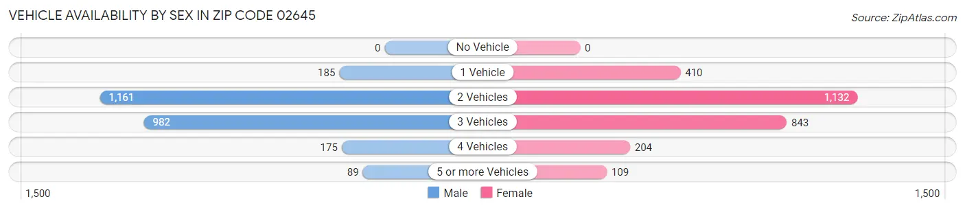 Vehicle Availability by Sex in Zip Code 02645