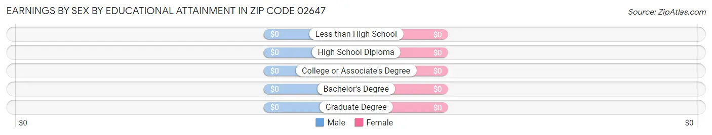 Earnings by Sex by Educational Attainment in Zip Code 02647