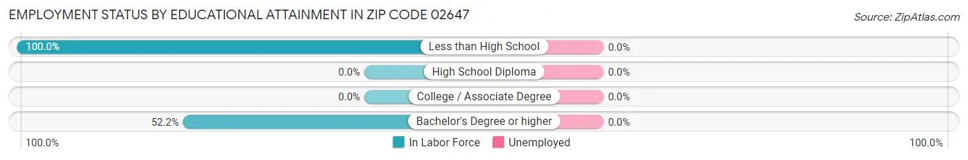 Employment Status by Educational Attainment in Zip Code 02647