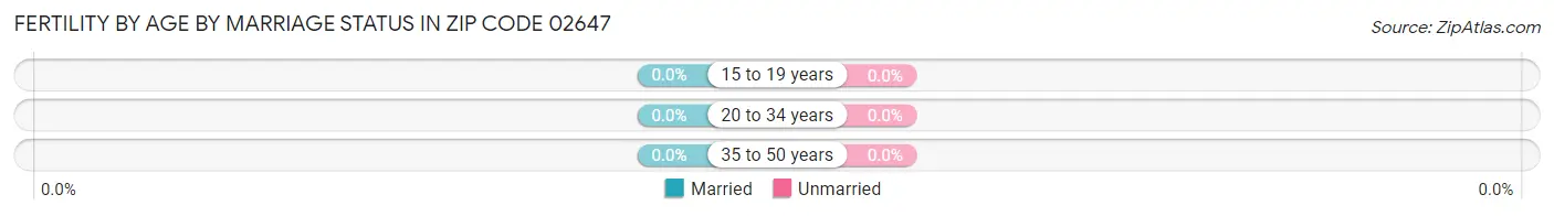 Female Fertility by Age by Marriage Status in Zip Code 02647