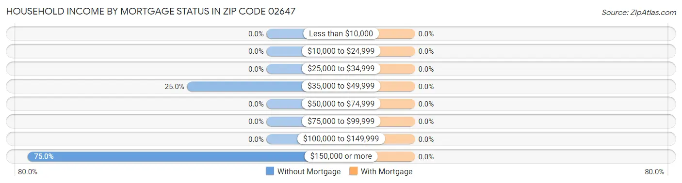 Household Income by Mortgage Status in Zip Code 02647